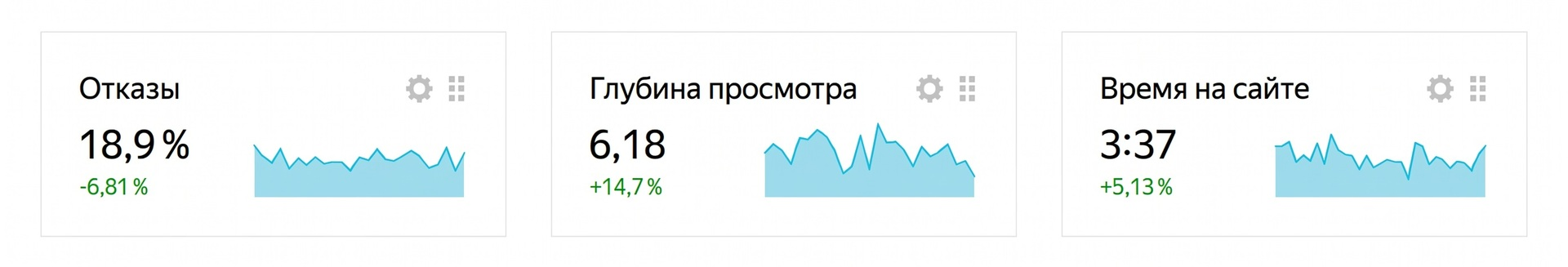 показатели сайта